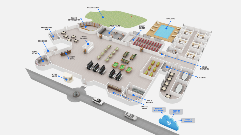 revenue center diagram showing various revenue centers in a business