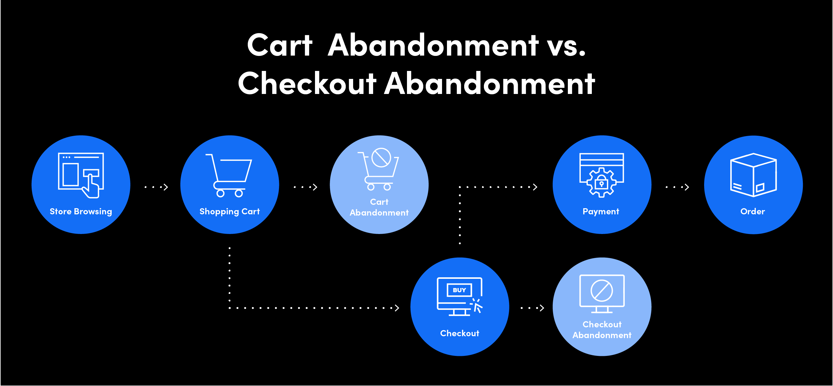 Cart Abandonment vs. Checkout Abandonment: Understanding the