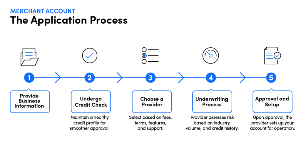 Merchant account - step-by-step application process