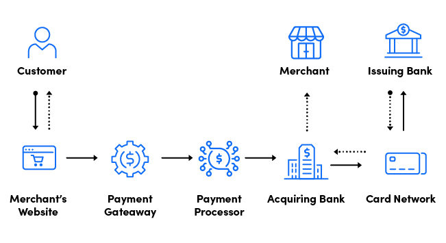 Key players in online payments landscape.